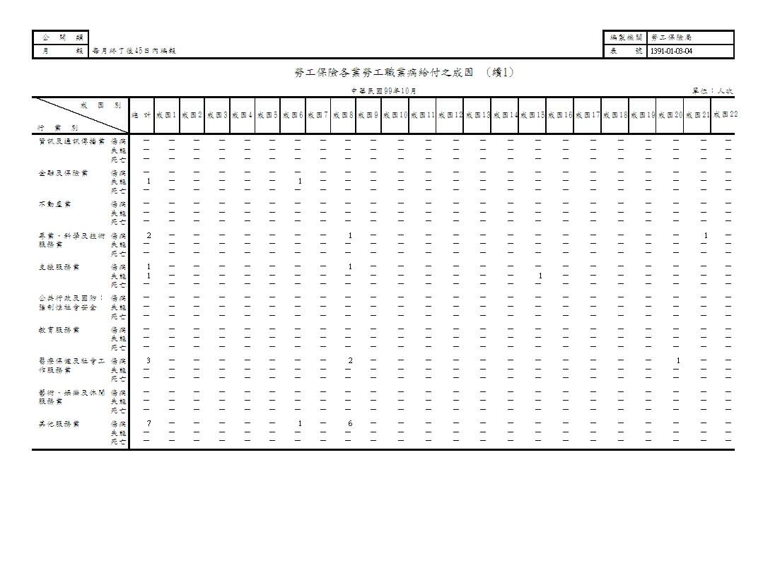 勞工保險各業勞工職業病給付之成因第2頁圖表